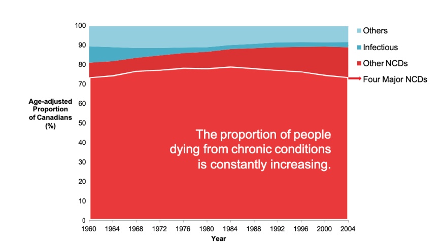 Chronic Diseases