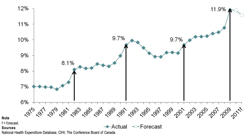 Health Expenditures