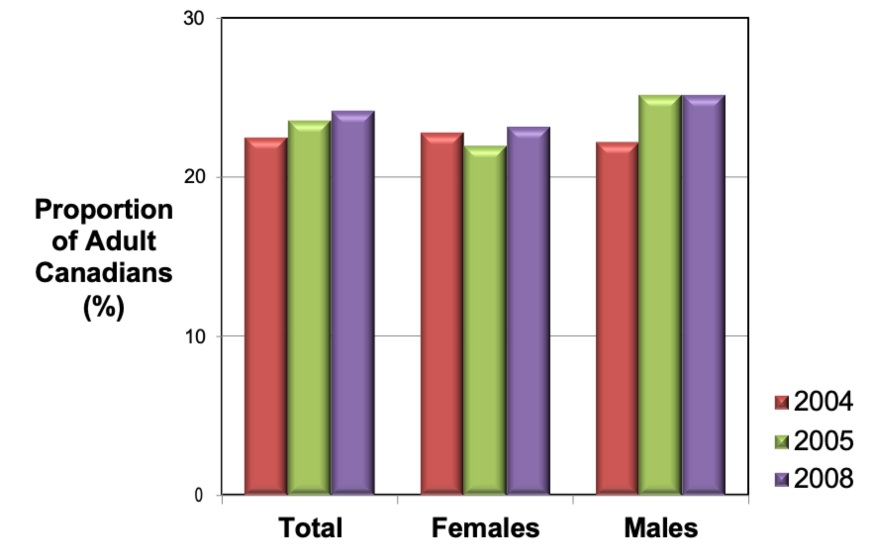 Proportion of Adult